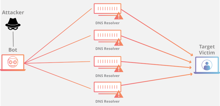 flowchart by cloudflare showing the ddos attack