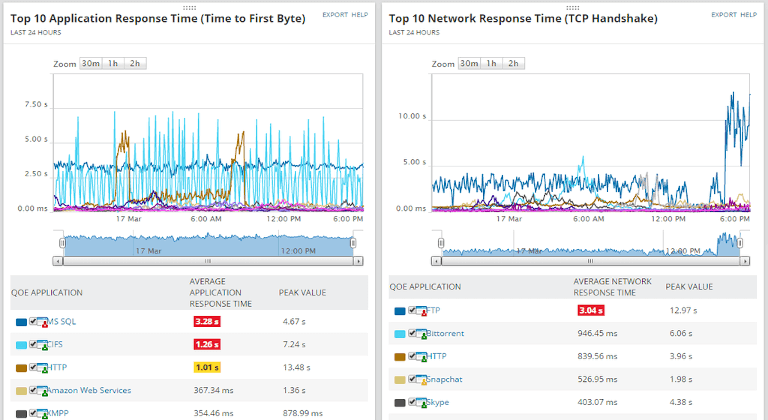 solarwinds server and application monitor showing top 10 application and network response time