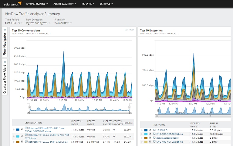 screenshot of solarwinds netflow traffic analyzer's summary dashboard