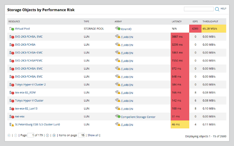 screenshot of solarwinds resource monitor showing storage objects by performance risk