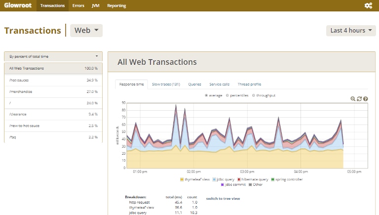screenshot of glowroot showing response time of all web transactions
