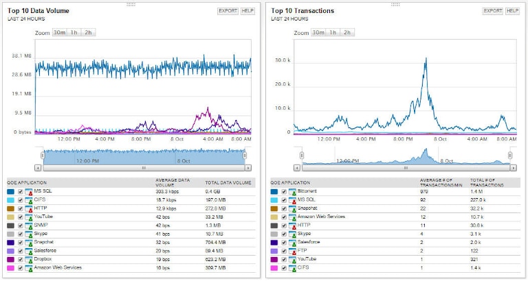 screenshot of solarwinds network performance monitor showing data volume of applications